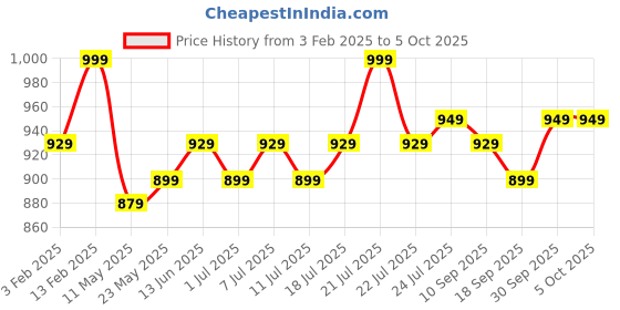 myntra.com V-Mart Girls Printed Regular Sequinned Kurti with Sharara & With Dupatta v-mart Price History Graph from 3 Feb 2025 to 5 Oct 2025