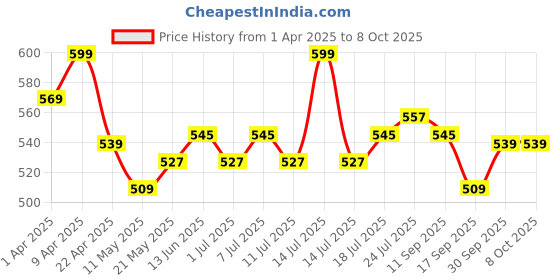 myntra.com V-Mart Girls Printed Round Neck Tunic With Trouser v-mart Price History Graph from 1 Apr 2025 to 4 Oct 2025