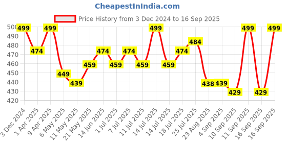 myntra.com V-Mart Girls Printed Shirt Collar Kimono Sleeves Blouson Top v-mart Price History Graph from 3 Dec 2024 to 16 Sep 2025