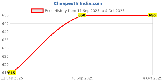myntra.com V-Mart Girls Printed Shoulder Straps Top With Trousers & Jacket v-mart Price History Graph from 11 Sep 2025 to 4 Oct 2025