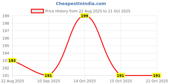 myntra.com V-Mart Girls Printed T-shirt v-mart Price History Graph from 22 Aug 2025 to 21 Oct 2025