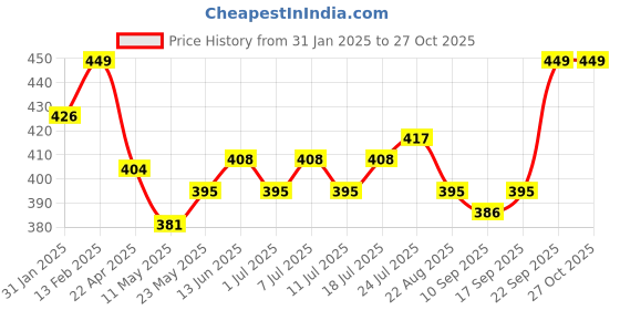 myntra.com V-Mart Girls Printed T-shirt with Leggings v-mart Price History Graph from 31 Jan 2025 to 26 Oct 2025