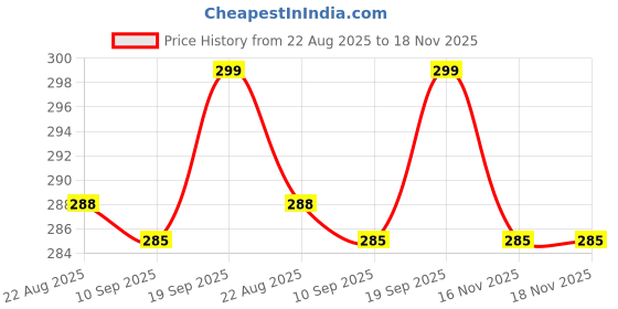 myntra.com V-Mart Girls Printed T-shirt with Pyjamas v-mart Price History Graph from 22 Aug 2025 to 18 Nov 2025