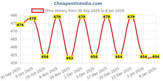 myntra.com V-Mart Girls Printed T-shirt with Pyjamas v-mart Price History Graph from 30 Sep 2025 to 5 Jan 2026