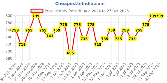 myntra.com V-Mart Girls Printed Top with Capris v-mart Price History Graph from 30 Aug 2024 to 27 Oct 2025