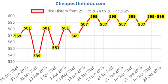 myntra.com V-Mart Girls Printed Top with Leggings v-mart Price History Graph from 25 Oct 2024 to 28 Oct 2025