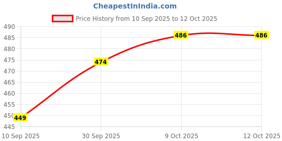myntra.com V-Mart Girls Printed Top with Short v-mart Price History Graph from 10 Sep 2025 to 12 Oct 2025