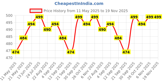 myntra.com V-Mart Girls Printed Top with Shorts v-mart Price History Graph from 11 May 2025 to 18 Nov 2025