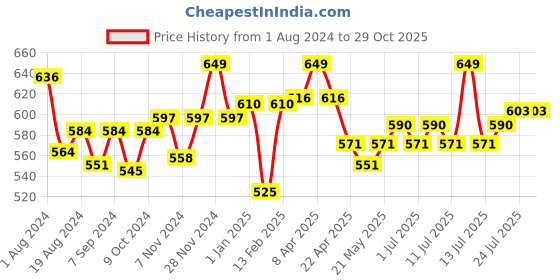 myntra.com V-Mart Girls Printed Top with Skirt v-mart Price History Graph from 1 Aug 2024 to 28 Oct 2025