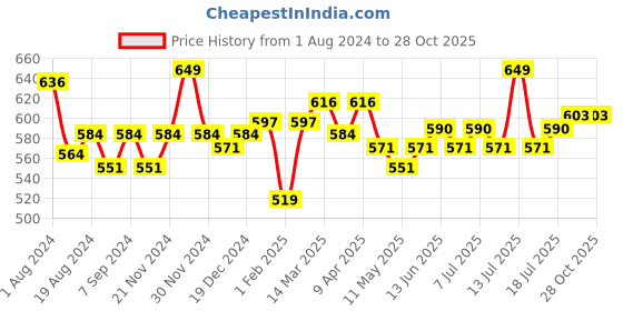 myntra.com V-Mart Girls Printed Top with Skirt v-mart Price History Graph from 1 Aug 2024 to 28 Oct 2025