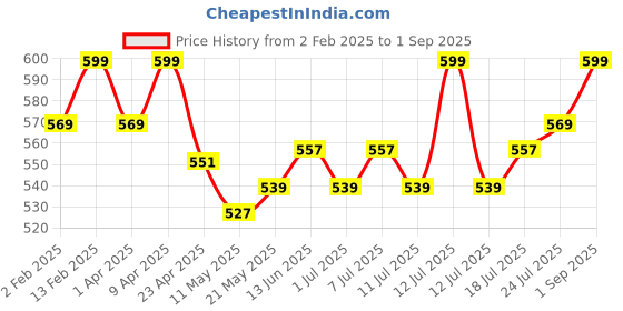 myntra.com V-Mart Girls Printed Top With Skirt v-mart Price History Graph from 2 Feb 2025 to 1 Sep 2025