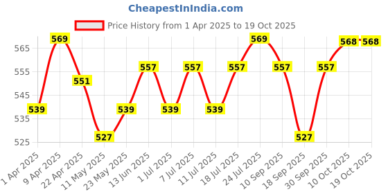 myntra.com V-Mart Girls Printed Top with Skirt v-mart Price History Graph from 1 Apr 2025 to 18 Oct 2025