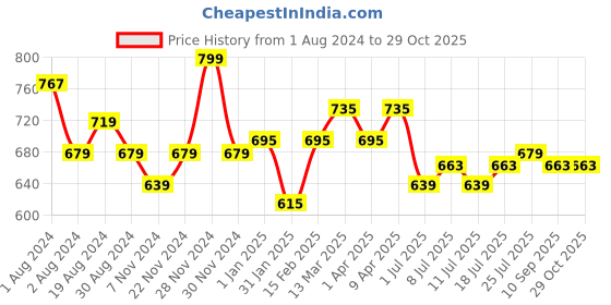 myntra.com V-Mart Girls Printed Top with Trouser v-mart Price History Graph from 1 Aug 2024 to 28 Oct 2025