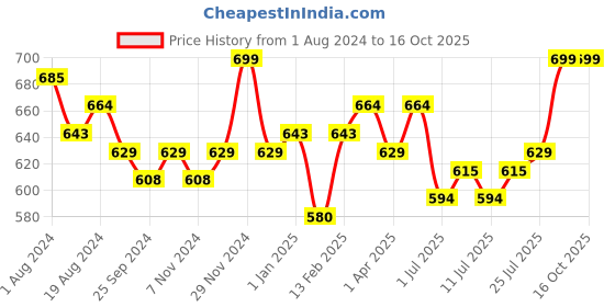 myntra.com V-Mart Girls Printed Top With Trousers v-mart Price History Graph from 1 Aug 2024 to 16 Oct 2025