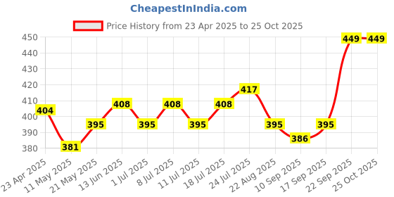 myntra.com V-Mart Girls Printed Top with Trousers v-mart Price History Graph from 23 Apr 2025 to 25 Oct 2025