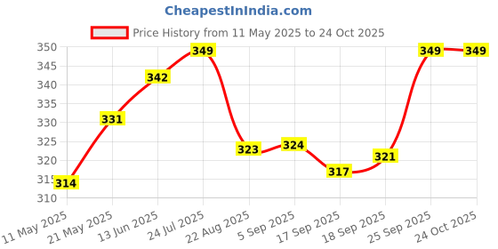 myntra.com V-Mart Girls Pronted Pure Cotton Top with Joggers v-mart Price History Graph from 11 May 2025 to 24 Oct 2025