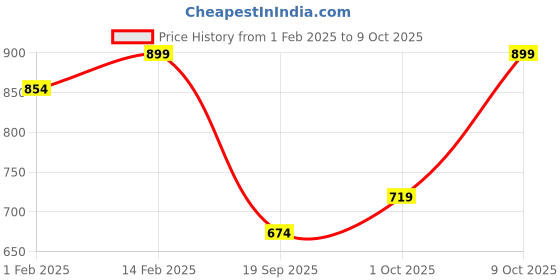 myntra.com V-Mart Girls Quilted Jacket v-mart Price History Graph from 1 Feb 2025 to 9 Oct 2025