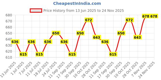 myntra.com V-Mart Girls Regular Fit Mid-Rise Clean Look Light Fade Non Stretchable Jeans v-mart Price History Graph from 13 Jun 2025 to 24 Nov 2025