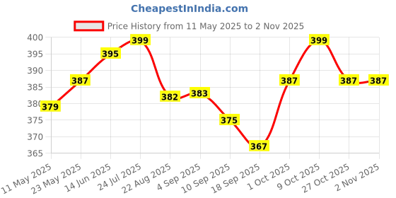 myntra.com V-Mart Girls Regular Fit Mid-Rise Cotton Cargos v-mart Price History Graph from 11 May 2025 to 2 Nov 2025