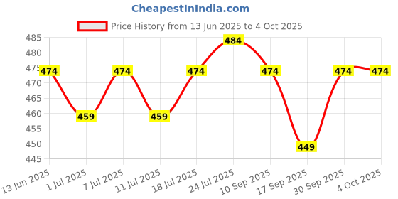 myntra.com V-Mart Girls Regular Fit Mid-Rise Light Fade Jeans v-mart Price History Graph from 13 Jun 2025 to 4 Oct 2025