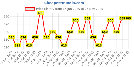 myntra.com V-Mart Girls Regular Fit Mid-Rise Light Fade Jeans v-mart Price History Graph from 13 Jun 2025 to 25 Nov 2025