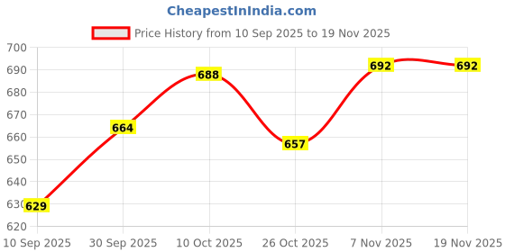 myntra.com V-Mart Girls Regular Fit Mid-Rise Light Fade Jeans v-mart Price History Graph from 10 Sep 2025 to 18 Nov 2025