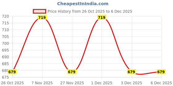 myntra.com V-Mart Girls Regular Fit Mid-Rise Light Fade Jeans v-mart Price History Graph from 26 Oct 2025 to 6 Dec 2025