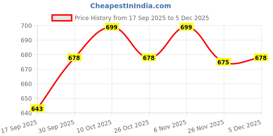 myntra.com V-Mart Girls Regular Fit Mid-Rise Light Fade Stretchable Cargo Styles Jeans v-mart Price History Graph from 17 Sep 2025 to 5 Dec 2025