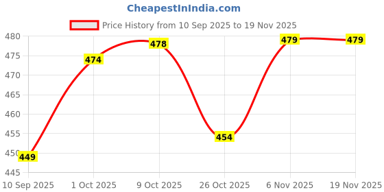 myntra.com V-Mart Girls Regular Fit Mid-Rise Light Fade Stretchable Jeans v-mart Price History Graph from 10 Sep 2025 to 18 Nov 2025