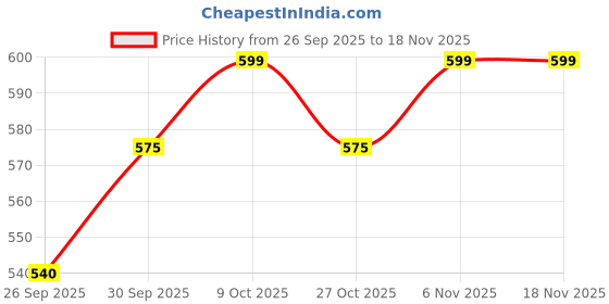 myntra.com V-Mart Girls Regular Fit Mid-Rise Light Fade Stretchable Jeans v-mart Price History Graph from 26 Sep 2025 to 18 Nov 2025