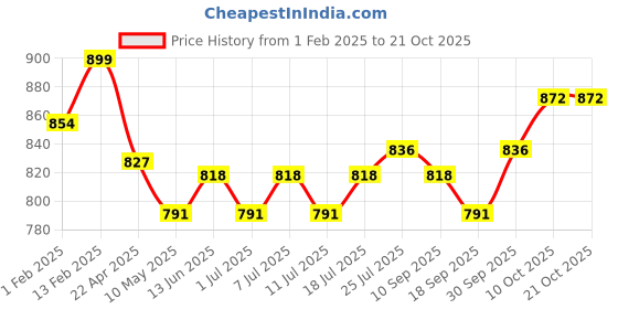 myntra.com V-Mart Girls Regular Fit Mid-Rise Stretchable Cargo Jeans v-mart Price History Graph from 1 Feb 2025 to 21 Oct 2025