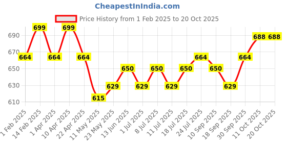 myntra.com V-Mart Girls Relaxed Fit Heavy Fade Stretchable Jeans v-mart Price History Graph from 1 Feb 2025 to 20 Oct 2025