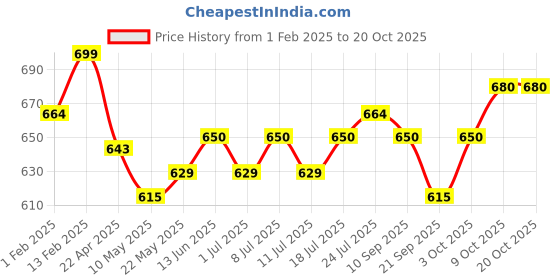 myntra.com V-Mart Girls Relaxed Fit Highly Distressed Stretchable Jeans v-mart Price History Graph from 1 Feb 2025 to 20 Oct 2025