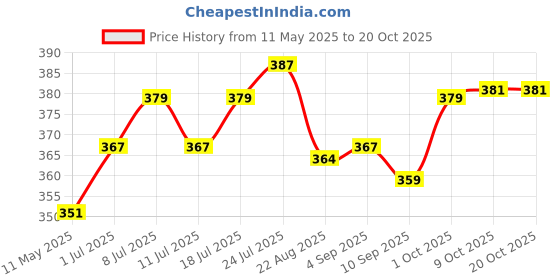 myntra.com V-Mart Girls Relaxed Fit Low Distress Light Fade Jeans v-mart Price History Graph from 11 May 2025 to 20 Oct 2025