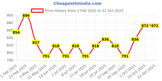 myntra.com V-Mart Girls Relaxed Fit Stretchable Jeans v-mart Price History Graph from 1 Feb 2025 to 20 Oct 2025