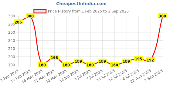myntra.com V-Mart Girls Round Neck Printed T-shirt v-mart Price History Graph from 1 Feb 2025 to 1 Sep 2025