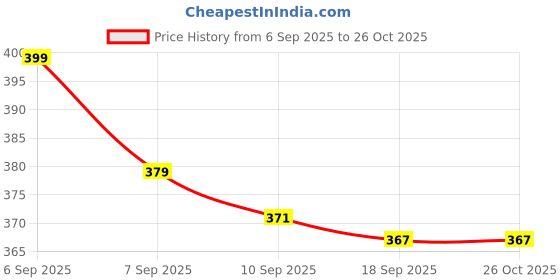 myntra.com V-Mart Girls Round Neck Puff Sleeve Cotton Top v-mart Price History Graph from 6 Sep 2025 to 25 Oct 2025