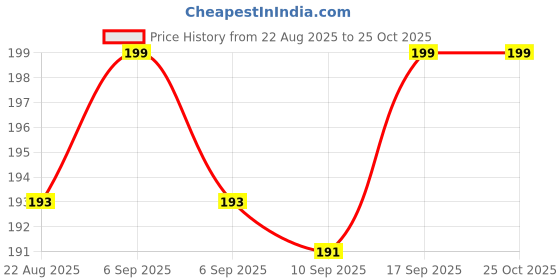 myntra.com V-Mart Girls Round Neck Rib T-Shir v-mart Price History Graph from 22 Aug 2025 to 25 Oct 2025