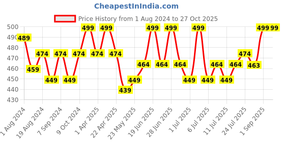 myntra.com V-Mart Girls Round Neck Satin Top v-mart Price History Graph from 1 Aug 2024 to 27 Oct 2025