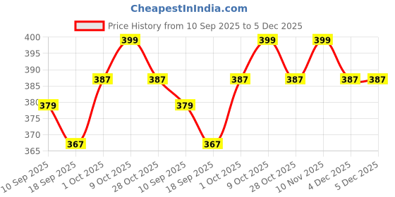 myntra.com V-Mart Girls Self Design Mandarin Collar Top v-mart Price History Graph from 10 Sep 2025 to 5 Dec 2025