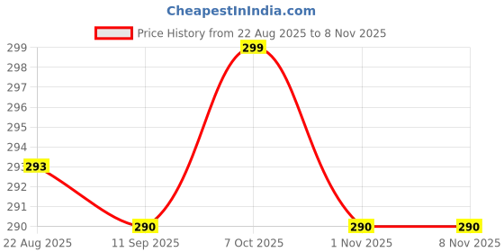 myntra.com V-Mart Girls Shorts v-mart Price History Graph from 22 Aug 2025 to 7 Nov 2025