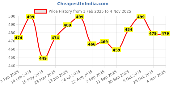myntra.com V-Mart Girls Skinny Fit Mid-Rise Cotton Capris v-mart Price History Graph from 1 Feb 2025 to 3 Nov 2025