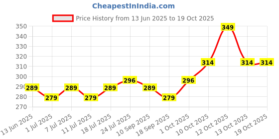 myntra.com V-Mart Girls Slip On Printed Mid-Rise Trousers v-mart Price History Graph from 13 Jun 2025 to 18 Oct 2025