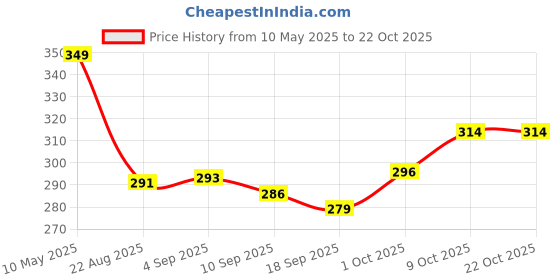 myntra.com V-Mart Girls Solid Poplin Shorts v-mart Price History Graph from 10 May 2025 to 21 Oct 2025