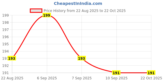 myntra.com V-Mart Girls Solid Round Neck T-shirt v-mart Price History Graph from 22 Aug 2025 to 22 Oct 2025