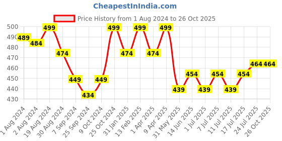 myntra.com V-Mart Girls Solid Square Neck Bell Sleeve Satin Top v-mart Price History Graph from 1 Aug 2024 to 26 Oct 2025