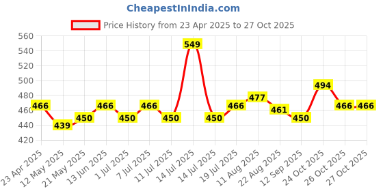 myntra.com V-Mart Girls Spread Collar Solid Satin Casual Shirt v-mart Price History Graph from 23 Apr 2025 to 27 Oct 2025