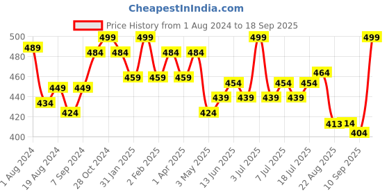 myntra.com V-Mart Girls Square Neck Bell Sleeves Satin Regular Top v-mart Price History Graph from 1 Aug 2024 to 18 Sep 2025