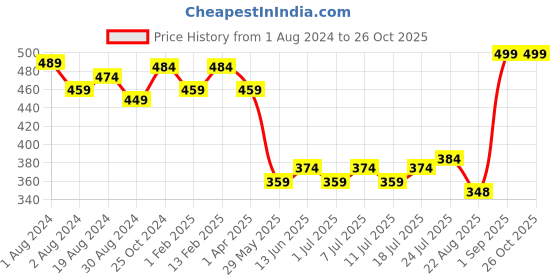 myntra.com V-Mart Girls Square Neck Flutter Sleeves Denim Top v-mart Price History Graph from 1 Aug 2024 to 26 Oct 2025