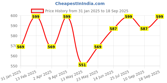 myntra.com V-Mart Girls Straight Fit Clean Look No Fade Jeans v-mart Price History Graph from 31 Jan 2025 to 18 Sep 2025